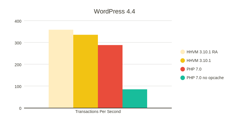 WordPress-4.4-1
