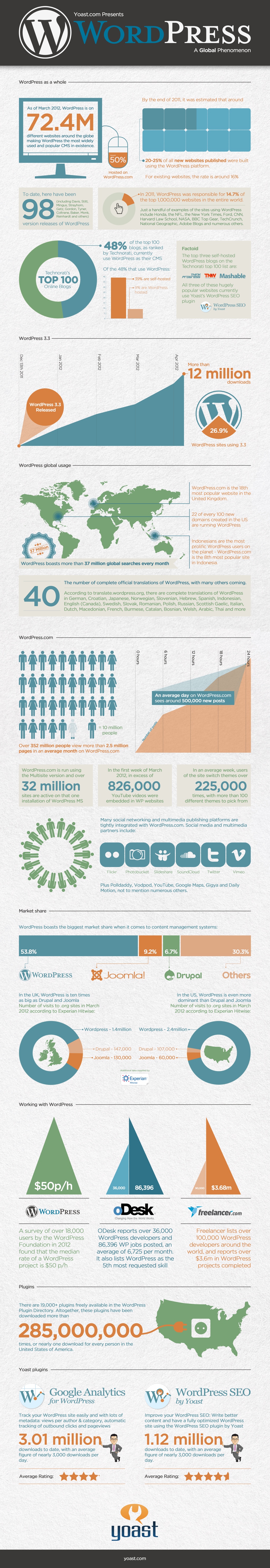 wordpress-stats-infographic-yoast-full